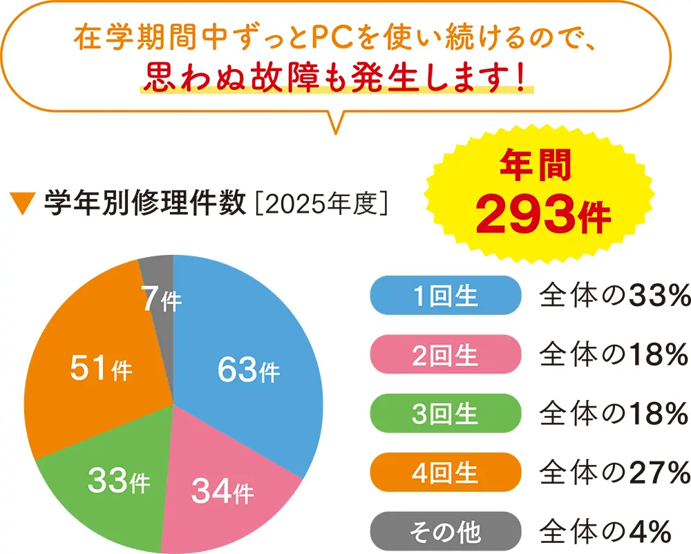 在学期間中ずっとPCを使い続けるので、思わぬ故障も発生します！
