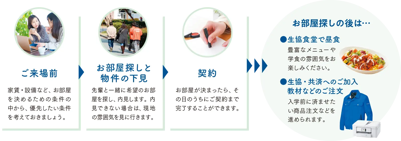 お部屋探しの流れの図