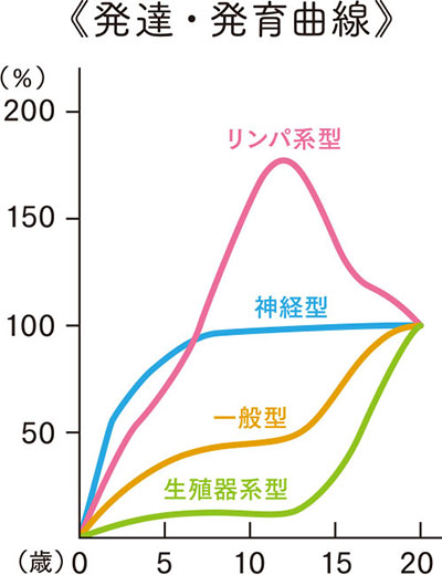 発達・発育曲線