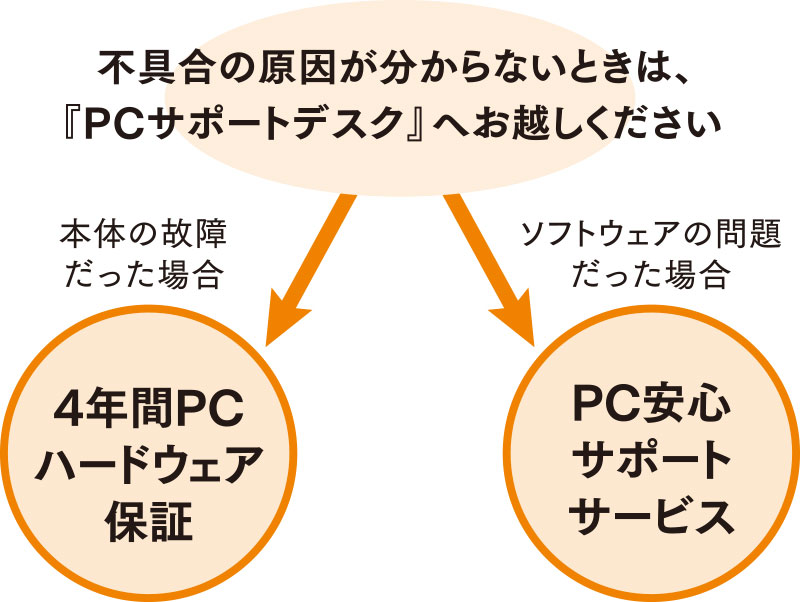不具合の原因が分からないときは、『PCサポートデスク』へお越しください
